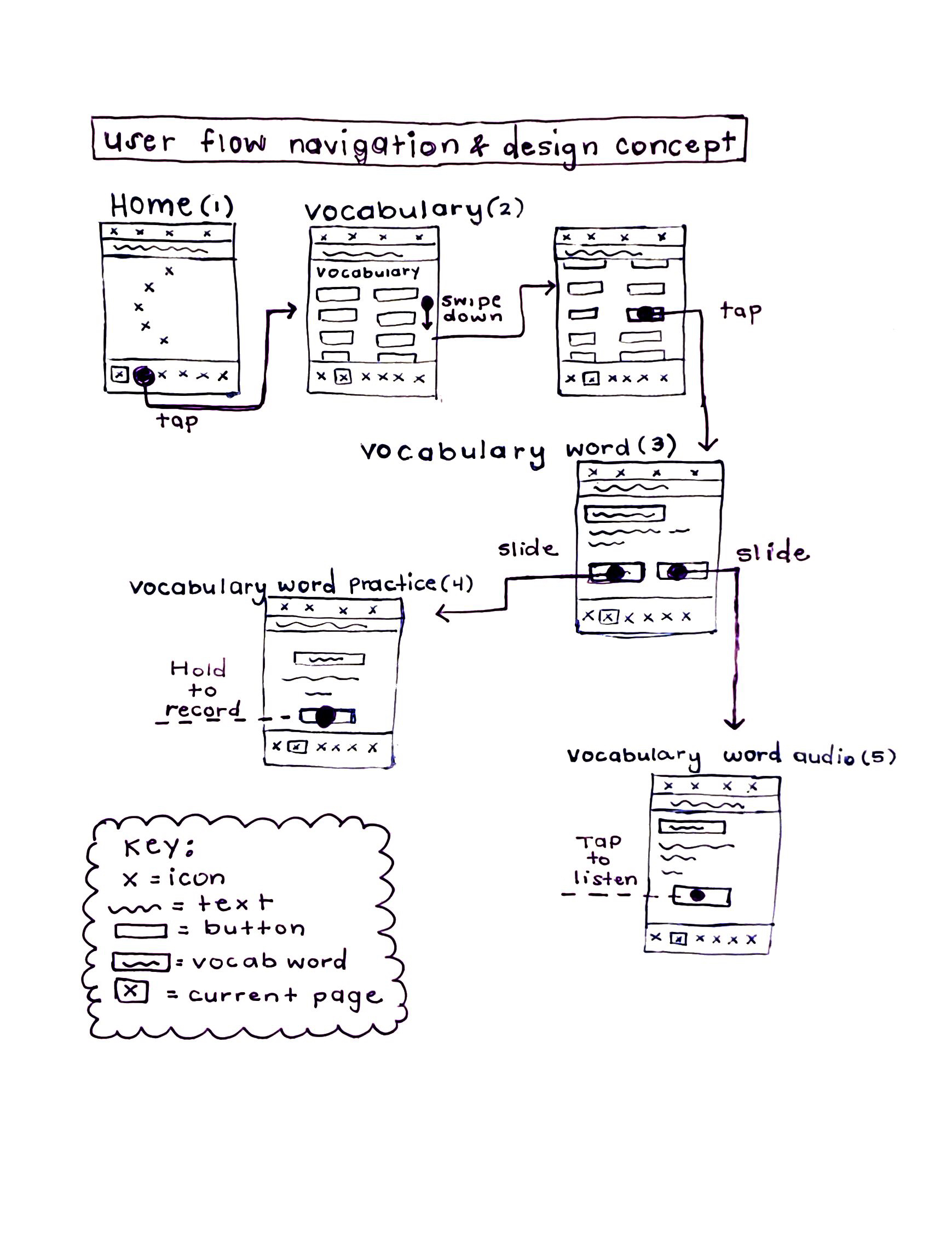 Low fidelity wireframes for Duolingo project